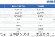 顺络电子：盘中跌 5.06%，一季度营收 12.59 亿