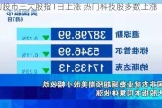 纽约股市三大股指1日上涨 热门科技股多数上涨