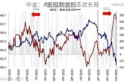 中金：A股短期波折不改长局