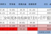 牧原股份：全年成本目标降至13元/公斤 疫后最低