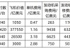 GE航空航天提升2024年展望：认为供应限制影响了喷气发动机的交付