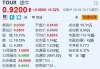 途牛涨超9.5% Q2营收同比增长17% 净利润大幅增长