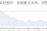 LME 期货实时报价：伦铜跌 0.35%，伦铝涨 0.28%