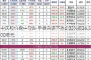 中庆股份盘中异动 早盘急速下挫6.03%报26.500港元