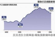 美国通胀全面降温 增强美联储降息理由