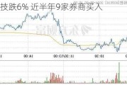 淳中科技跌6% 近半年9家券商买入