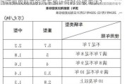 国四排放规范的汽车预计何时会被淘汰？