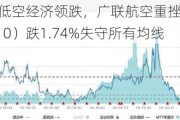 突然熄火！低空经济领跌，广联航空重挫超9%！国防军工ETF（512810）跌1.74%失守所有均线