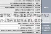 富吉瑞：部分车载红外产品已配合总体单位赢得竞标 并批量交付