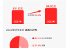 快手涨超4%，据报布局保险业务