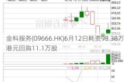 金科服务(09666.HK)6月12日耗资98.38万港元回购11.1万股