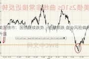 美国债市：国债延续跌势、短债领跌 盘中风险偏好升温