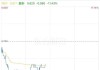 雅生活服务盘中异动 快速上涨5.02%报3.161港元