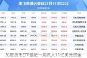 加密货币ETP最近一周流入11亿美元资金