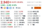 数海信息盘中异动 急速下挫5.26%报2.34美元