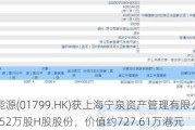 新特能源(01799.HK)获上海宁泉资产管理有限公司增持79.52万股H股股份，价值约727.61万港元