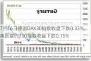 7月16日德国DAX30指数收盘下跌0.33%，英国富时100指数收盘下跌0.15%