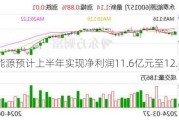 永泰能源预计上半年实现净利润11.6亿元至12.6亿元