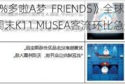 《100%多啦A梦  FRIENDS》全球首展开幕 首周末K11 MUSEA客流环比急升30%