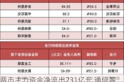 两市主力资金净流出231亿元 通信等行业实现净流入