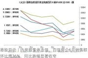 港股异动丨内房股集体走强，百强房企6月销售额环比增36%，同比跌幅显著收窄