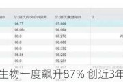 康方生物一度飙升87% 创近3年新高