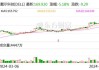 美股三大指数集体收跌 纳指本周累跌3.65%终结周线三连涨