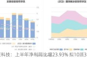 豪迈科技：上半年净利同比增23.93% 拟10派3.75元