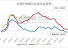 钢谷网：全国建材产量上升，中西部建材社库下降