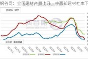 钢谷网：全国建材产量上升，中西部建材社库下降