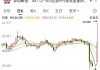 永丰集团控股股价飙升10.43% 市值涨2056.51万港元