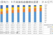 全国电力：9 月底装机容量增长显著 ：31.6 亿千瓦