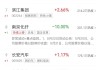 午评：沪指跌破2800点、创业板指涨近1% 船舶板块大涨