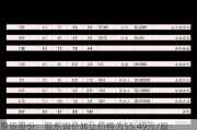 聚辰股份：股东询价转让价格为55.49元/股