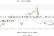 特变电工：预计2024年上半年净利28亿元-31亿元 同比下降58.48%-62.5%