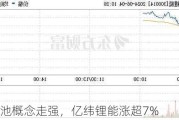 固态电池概念走强，亿纬锂能涨超7%