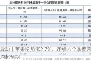 美股异动丨苹果逆势涨2.7%，连续六个季度营收和盈利均超预期