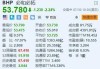 美股异动｜必和必拓跌超2.2% 工会拟拒绝新合同 全球最大铜矿面临罢工停产