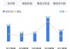 乐歌股份：上半年净利润1.6亿元 同比降63.86%