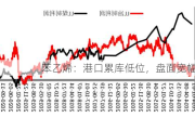 苯乙烯：港口累库低位，盘面宽幅震荡