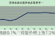 猪肉价格微跌0.1%：鸡蛋价格上涨1.2%