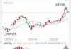 纳斯达克100指数创2022年以来最大跌幅 抛售加剧