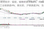 商品期货收评：锰硅、硅铁封跌停板8%，纯碱跌超5%，工业硅跌超4%，氧化铝、沪银跌超3%；生猪涨近2%