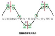 深证创指60分钟结构下 提前找出右侧交易位置