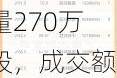 鹏华上证科创板100ETF大宗交易：成交量270万股，成交额214.11万元，折价率0.38%