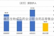 微芯生物成立药业公司 含药品零售业务