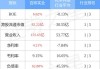 百宏实业(02299)10月4日耗资5.586万港元回购1.4万股