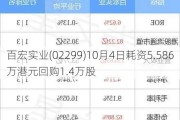 百宏实业(02299)10月4日耗资5.586万港元回购1.4万股