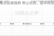 鸿蒙概念延续强势 常山北明、国华网安双双涨停