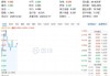 白酒龙头集体走强，吃喝板块盘中猛拉，食品ETF（515710）冲高2%！